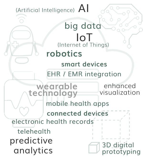 AI, big data, enhanced visualization, 3D digital prototyping, IoT, robotics, smart devices, EHR / EMR integration , wearable technology, mobile health apps, connected devices, electronic health records, telehealth, predictive analytics